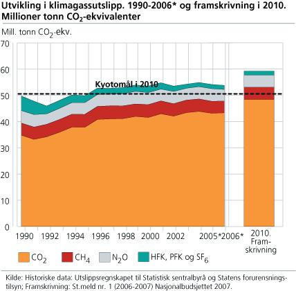 4. Sløvende velferd På vei mot 2025 Tida etter årtusenskiftet var preget av stor bekymring for CO 2 -utslipp og klima-forandring, men det varte ikke lenge før bekymringen ble fortrengt.