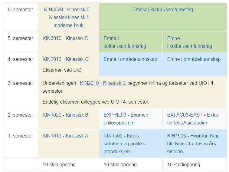 Anbefalt studieløp