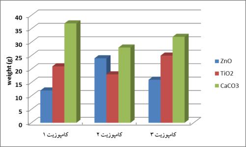 نمودار میله ای مقایسه اجزای هر