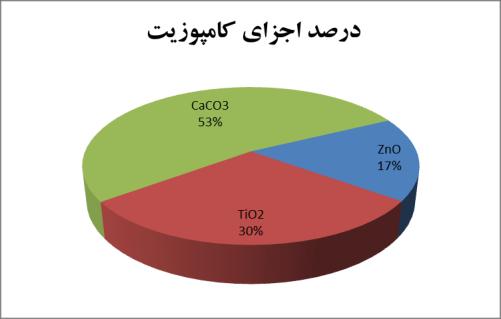 میتوان آن را با نمودار دایرهای نمایش داد.