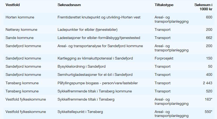 FINANSIERING/TILRETTELEGGING KLIMASATS Horten Fyllestasjon