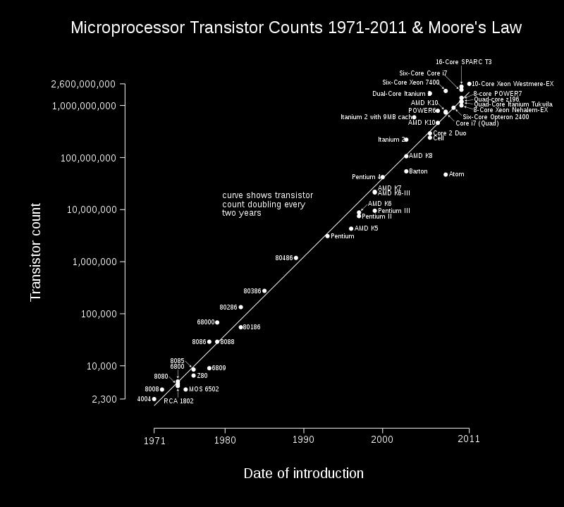 Moores lov 1965 Antall transistorer per chip dobles hver 18. mnd.