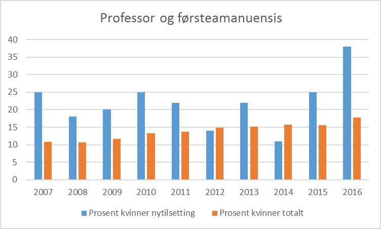 Andel kvinner av nytilsatte versus kvinneandel