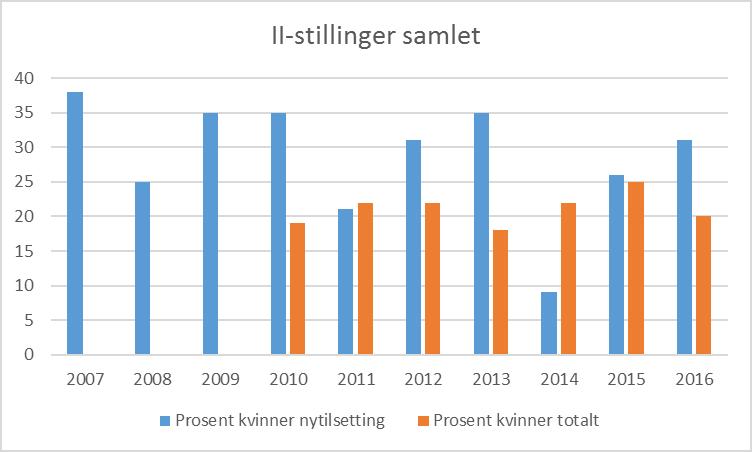 Andel kvinner av nytilsatte versus