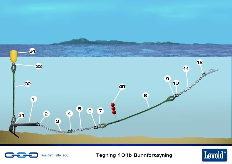 Type dokument: Dok nr. 40D.001 Dato: 14.01.2015 Prosjektdokument - fortøyning Rev nr. 1 Vedlegg til Løvold as ISO 9001 Kvalitetssystem Prosedyre 40P.