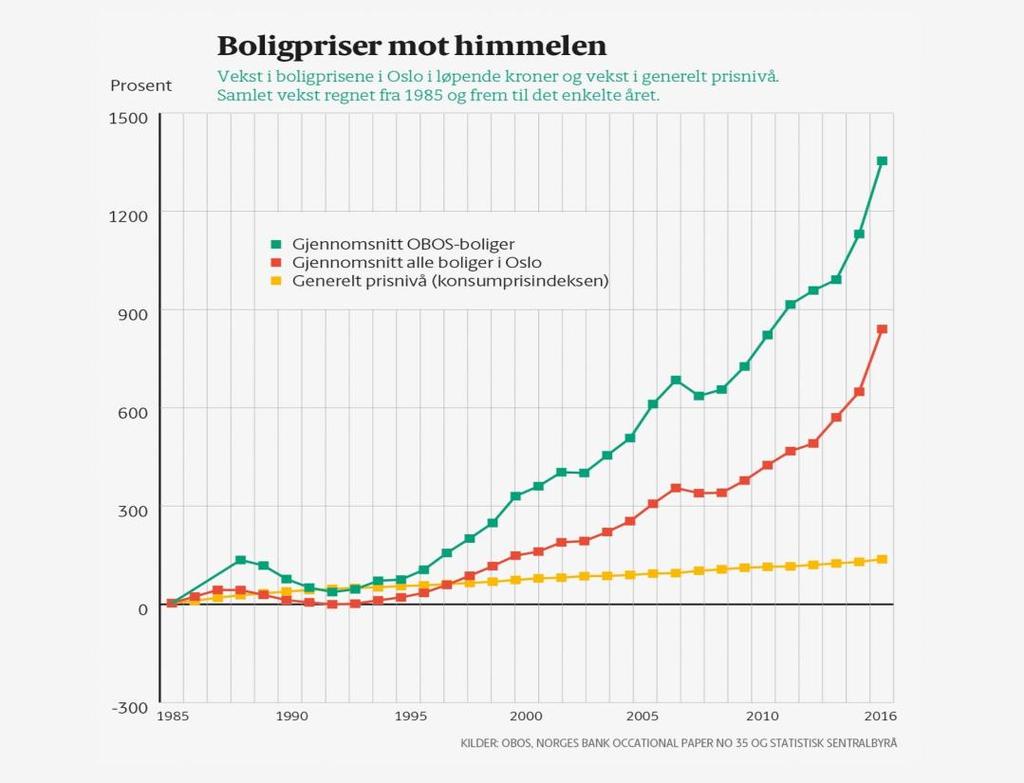 oversikt over prisene på brukte boliger fra Krogsveen (figur 4.1) viser at boligprisene i Oslo er rundt 80 prosent høyere enn i Norge sett under ett.