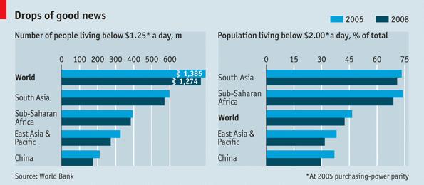 Globalisering har bidratt til at for første gang noensinne så reduseres antall fattige i