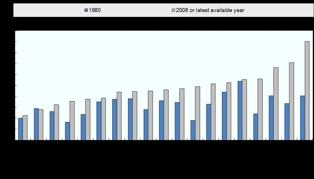 De rikere har blitt rikere I 1980 gikk 10% av nasjonalinntekten i