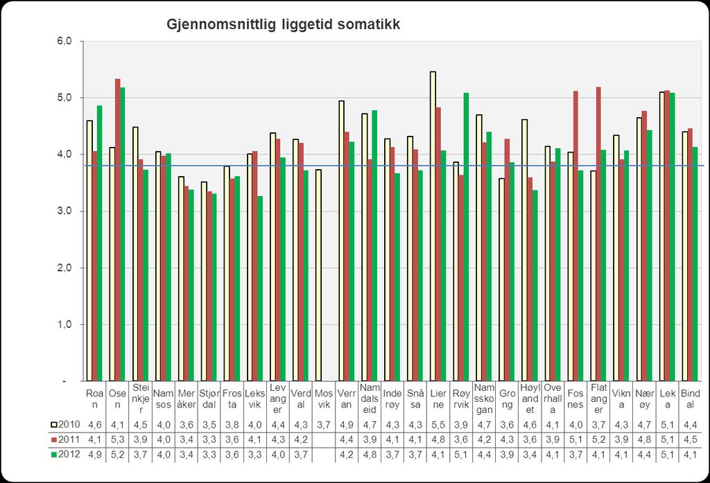 Gjsn.liggetid nedslagsfelt