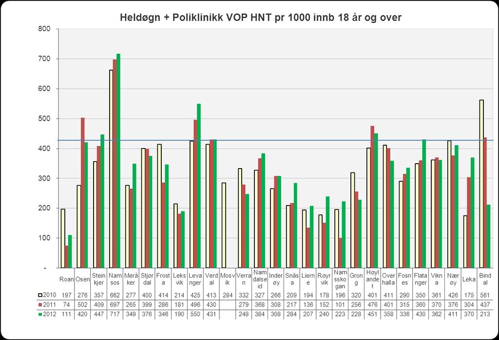 Vekst i HNT forbruk pr 1000 innb: 3,4% (fra 2010 til 2011 4,4%)