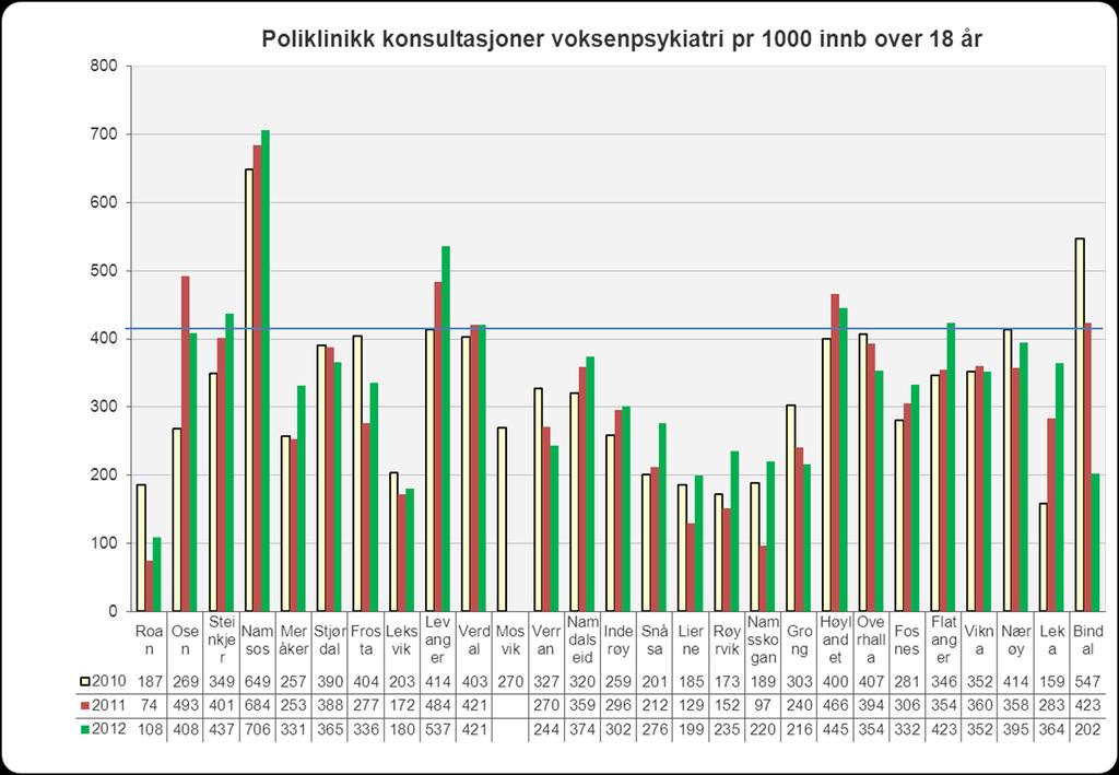 Vekst i HNT forbruk pr 1000 innb: 3,5% (fra 2010 til 2011 4,4%)