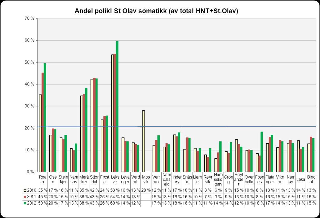 Øker fra 19,3% til