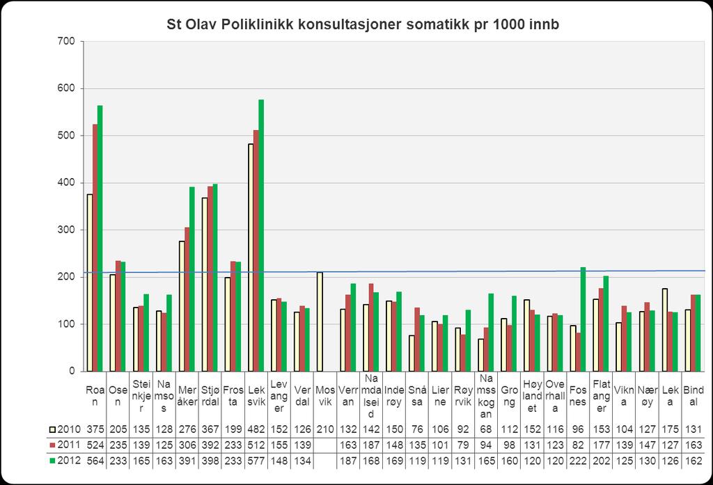 Vekst i St.