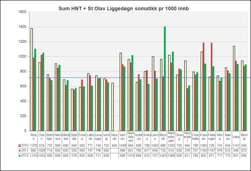 Nedgang i total forbruk pr 1000 innb: -1,4% (fra 2010 til 2011-3,6%)