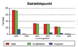 Slaktekvalitet Mål Tal lam