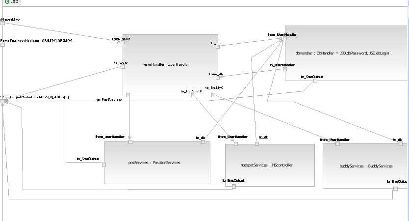 Komposit Struktur JSD: Dette er hovedoversikten av systemet. UserHandler og DbHandler er to sm og PositionSrvices, HSController og BuddySErvices er 3 komposit strukturer.