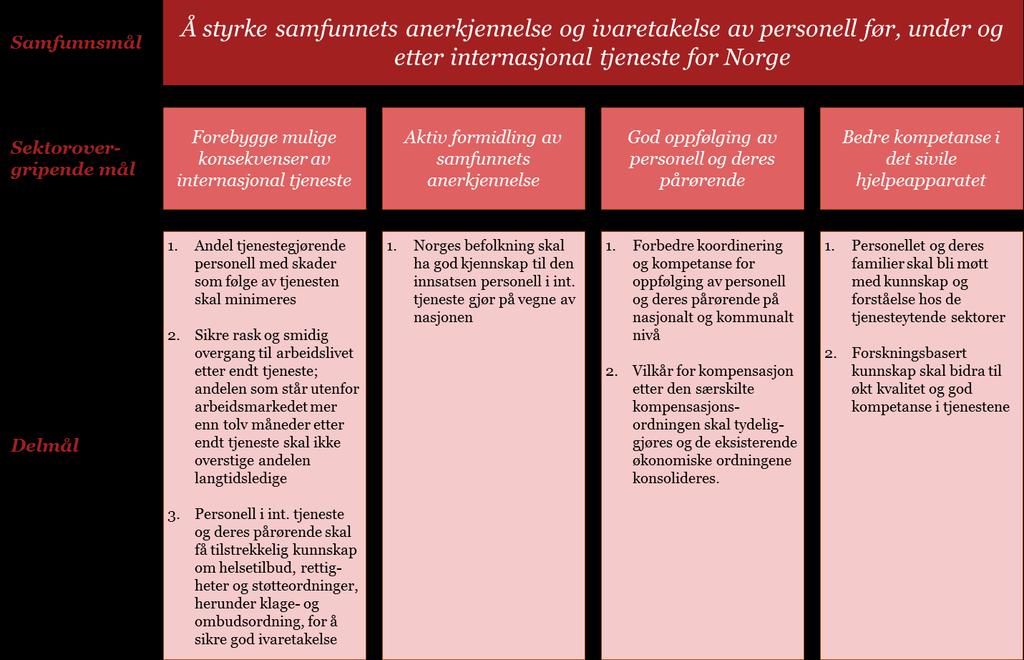 Figur 9: Samfunnsmål, sektorovergripende mål og delmål i Oppfølgingsplanen. Oppfølgingsplanen bygger på Stortingsmelding nr. 34 (2008-2009) og Handlingsplanen "I tjeneste for Norge" fra 2011.