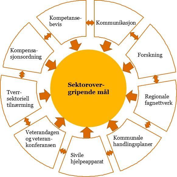 Sektorovergripende mål De sektorovergripende målene er vist i figur 22 under. Figur 22: Sektorovergripende mål i Oppfølgingsplanen De sektorovergripende målene er ikke gjensidig utelukkende.