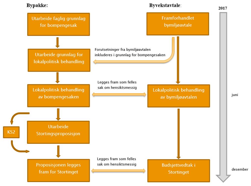 forslag om realisering av Bybanens byggetrinn 5 til Åsane, Bymiljøtunnel/trafikkløsning i sentrum, høykvalitets kollektivsystem mot Bergen Vest, samt anleggsbidrag til Ringveg Øst (parsellene