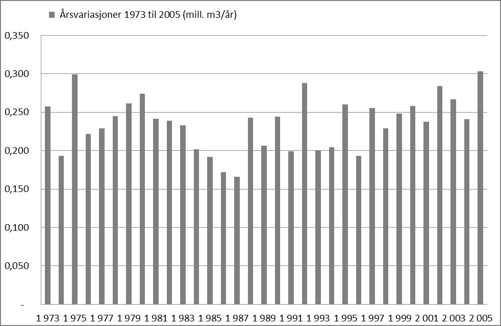 Side 6 av 11 Figur 5 - Plott som viser variasjoner i vannføring fra år til år (Døgndata) Figur 6 - Plott som viser