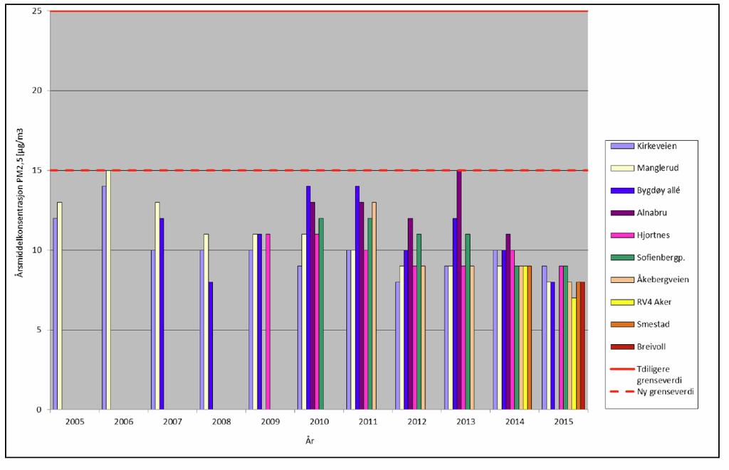 Lavutslippssoner i Oslo Figur 3-7: Årsmiddelkonsentrasjoner (i mikrogram per kubikkmeter) av PM 2,5 på utvalgte stasjoner i årene 2005 til 2015.