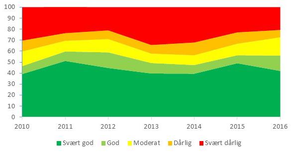 Figur 4.11. Andel bestander i de fem klassene for bestandsstatus fra svært god til svært dårlig for alle vurderte bestander i Norge for årene 2010 til 2016.