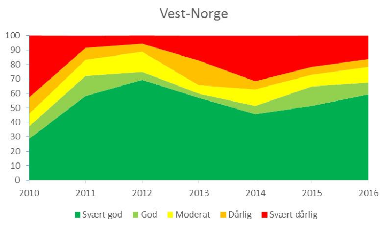 til svært dårlig for alle vurderte bestander i fire regioner i Norge