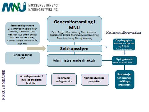 BAKGRUNN Mosseregionens Næringsutvikling (MNU) ble etablert i 2006 og har sitt forretningskontor i Moss.