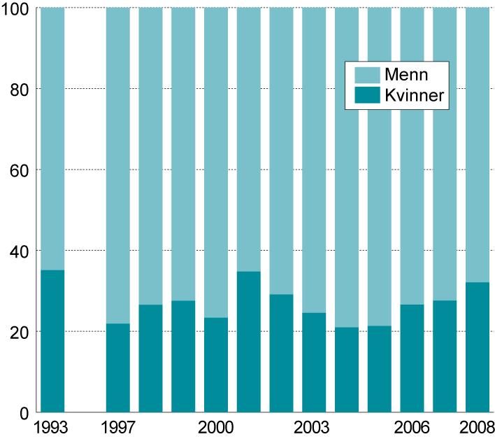 Figur 5.5 Prosentvis fordeling av brutto kapitalinntekter 1 mellom kvinner og menn. 1993 og 1997-2008.