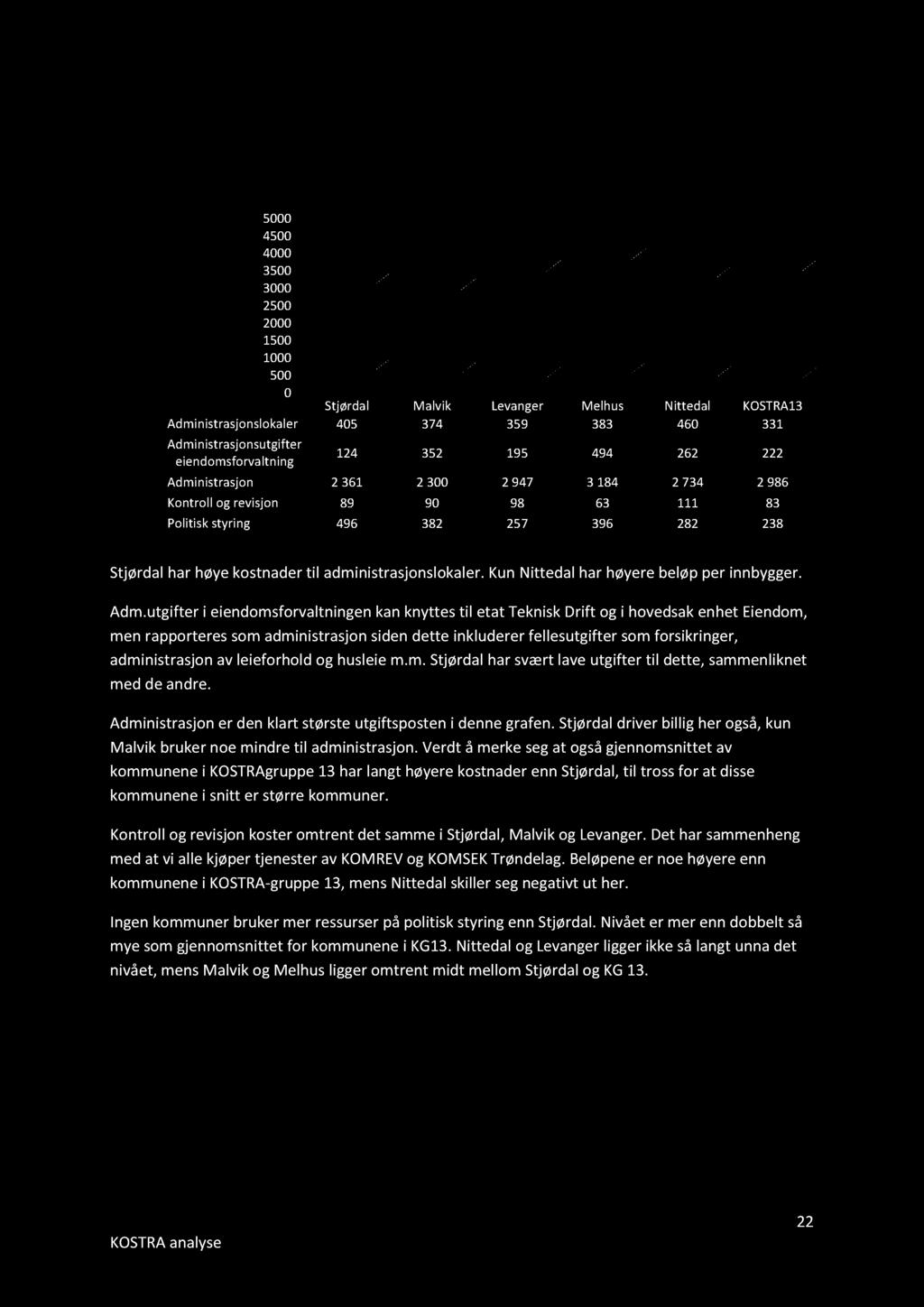 Stjørdal har høye kostnader til administrasjonslokaler. Kun Nittedal har høyere beløp per innbygger. Adm.