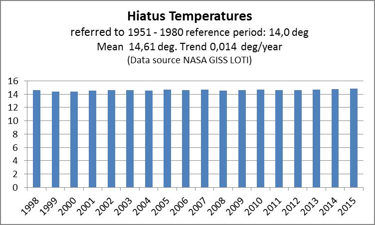 grunnlaget fra NASA viser at temperaturen for 2014 bare var 0,02 grader høyere enn det nest varmeste året.