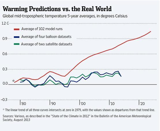 Uavhengige forskere har entydig fastslått at IPCCs modellbaserte temperaturscenarier feiler, med en temperaturtrend siden 90-årene som er hele tre ganger høyere enn de observerte temperaturer.