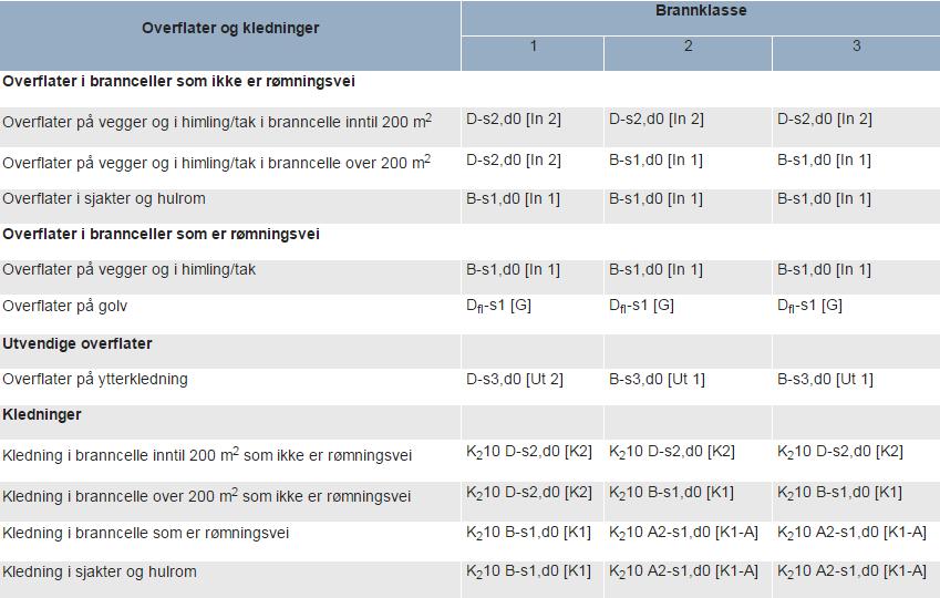 Figur 1: Ytelser til overflater og kledninger [VTEK 10] 4.