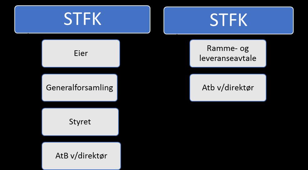 Figur 1. STFKs styringsdialog Kilde: Revisjon Midt-Norge Den formelle beslutningsarenaen for selskapet er generalforsamlingen.