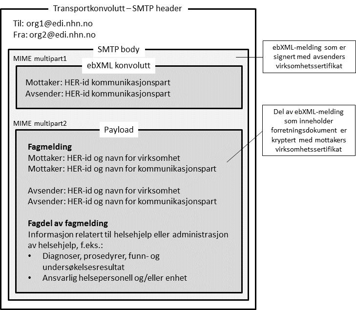 3 pplysninger om avsender og mottaker 3.1 Generelt pplysninger om avsender og mottaker skal oppgis både i fagmelding og i teknisk rammeverk, for eksempel en ebxml-melding.