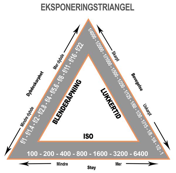 EKSPONERING Det er tre faktorer som bestemmer selve eksponeringen. Blenderåpning, lukkerhastighet og ISO-verdi.