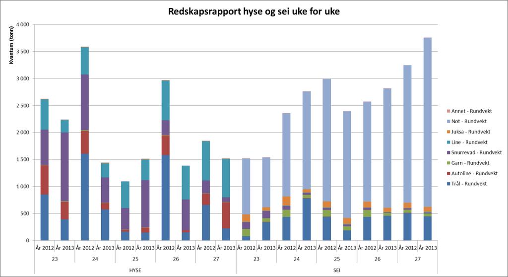 Hyse omsatt i uke 27: 1.520 tonn totalt, verdi 16,3 mill kroner. 820 tonn fersk, 690 tonn fryst. 470 tonn på autoline og 220 tonn på trål (begge fryst).