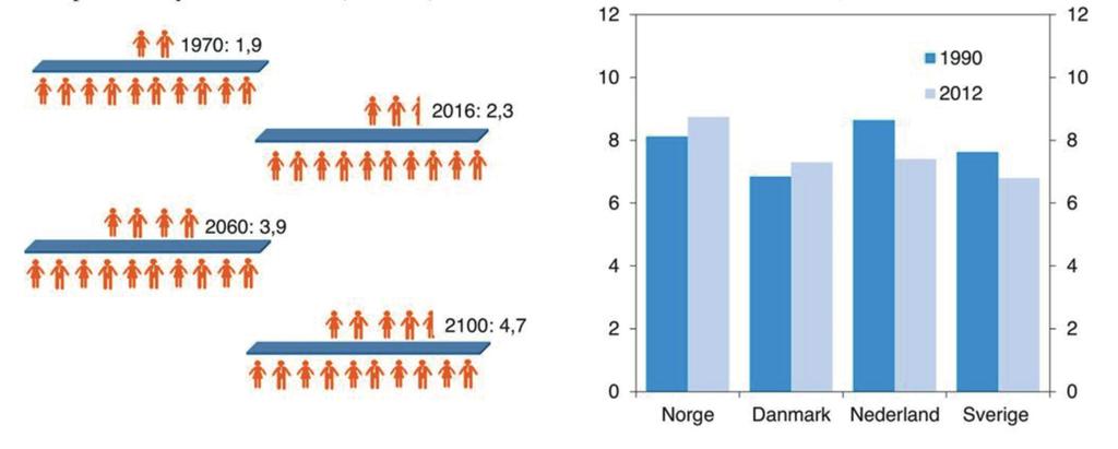 Aldring og uførhet A. Antall eldre (67 år og over) per 10 personer i yrkesaktiv alder (20-66 år) B. Uføretrygd i Norge og enkelte andre land.