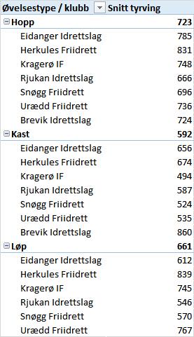 Når vi ser på de samlede resultatene (basert på gjennomsnittlig Tyrvingpoeng) ser vi følgende fordeling av poeng mellom