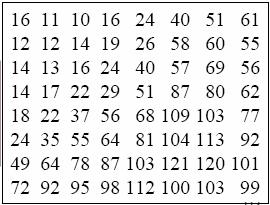 Hver blokk transformeres med DCT (Diskret Cosinus Transform): N M πu πv forξ ( u, v) c( x) c( cos ( x + ) cos ( y + ) f ( x,, c( ξ )