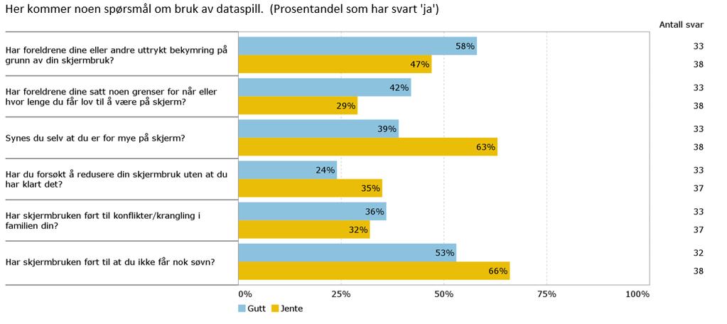 Skjermtid,