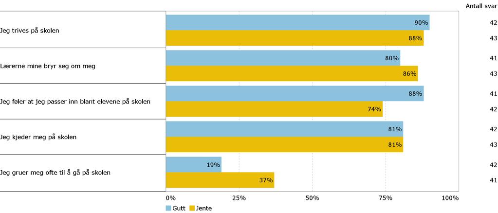 Skole Andel som er helt enig eller