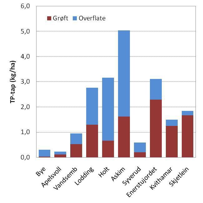 Figur 28. Fosfortap fordelt på grøfte- og overflatevann. Datagrunnlag fra JOVA-databasen, Eltun og Fugleberg (1996), Eltun et al. (1996), Korsæth (pers.medd.