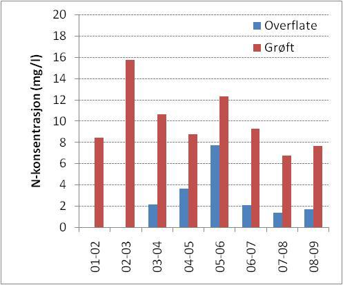 av jord, P og N