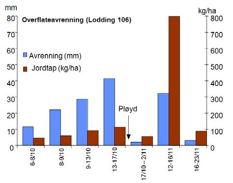 Figur 41. Jordtap i overflateavrenning (OFL) og grøfteavrenning (GRØ) ved høstpløying (HPL) og jordarbeiding om våren (VPL). Datagrunnlag fra Eltun og Fugleberg (1996), Eltun et al.