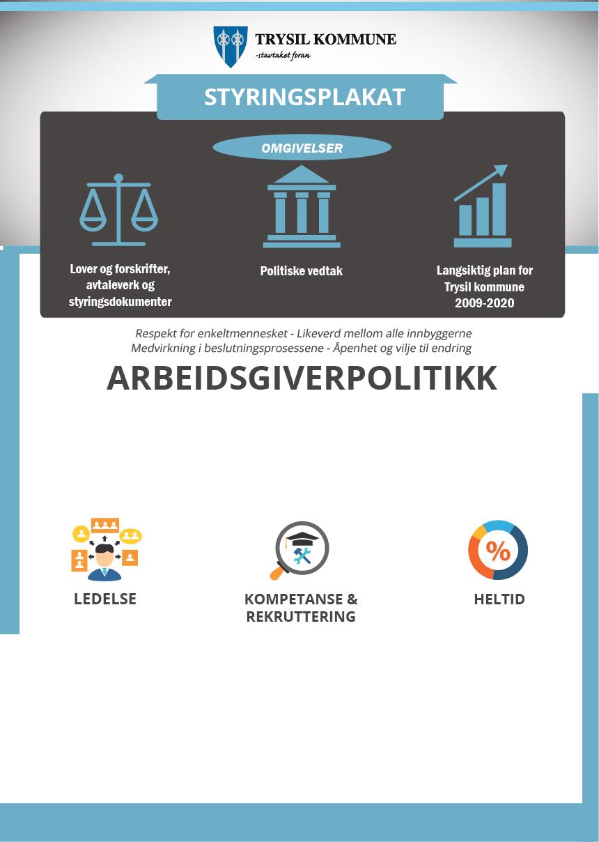 Mål for Arbeidsgiverpolitikken i Trysil kommune: Trysil kommune er en selvstendig og nyskapende kommune med en framtidsrettet arbeidsgiverpolitikk.