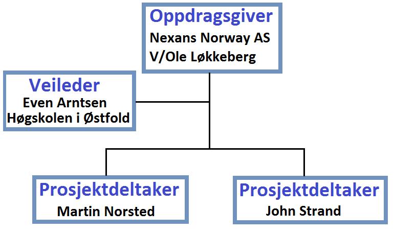 6.1 MILEPÆLER LANGS KRITISK LINJE Litteratursøk Lage teoretisk modell/hypotese Beregning og simulering Test av modell/hypotese Foreløpig leveranse Hovedrapport 7.