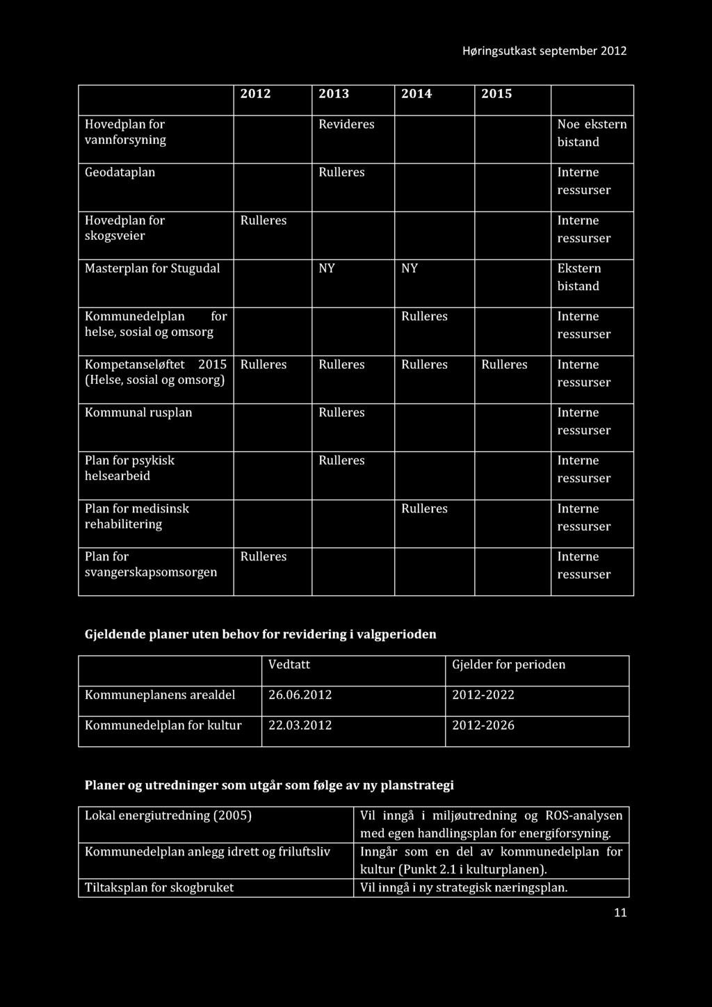 Høringsutkastseptember2012 2012 2013 2014 2015 Hovedplanfor vannforsyning Revideres Noe ekstern bistand Geodataplan Rulleres Interne ressurser Hovedplanfor skogsveier Rulleres Interne ressurser