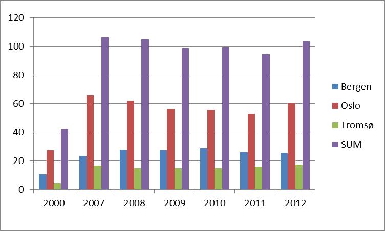 82 Figur 11. Stipendiater ved de tre juridiske fakultetene. Mens stipendiattallet økte med 152% fra 2000 til 2007, er ansatte i 2012 fortsatt på samme nivå som i 2007.