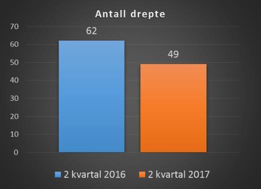 i vegtrafikken-2.kvartal 2017 i vegtrafikken 2. kvartal 2017 Vegdirektoratet, august 2017 Denne rapporten sammenstiller opplysninger om drepte trafikanter per 2. kvartal 2017 1.